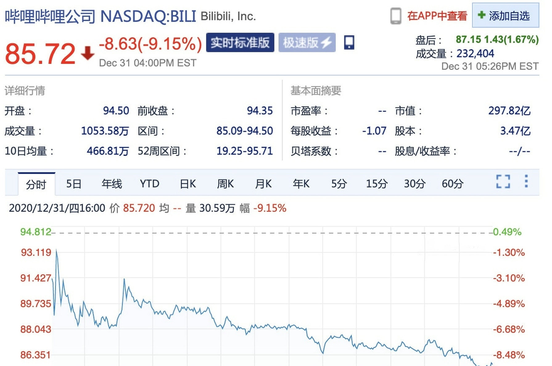 哔哩哔哩(BILI)跌超6% 2022年前三季度净亏损约60.