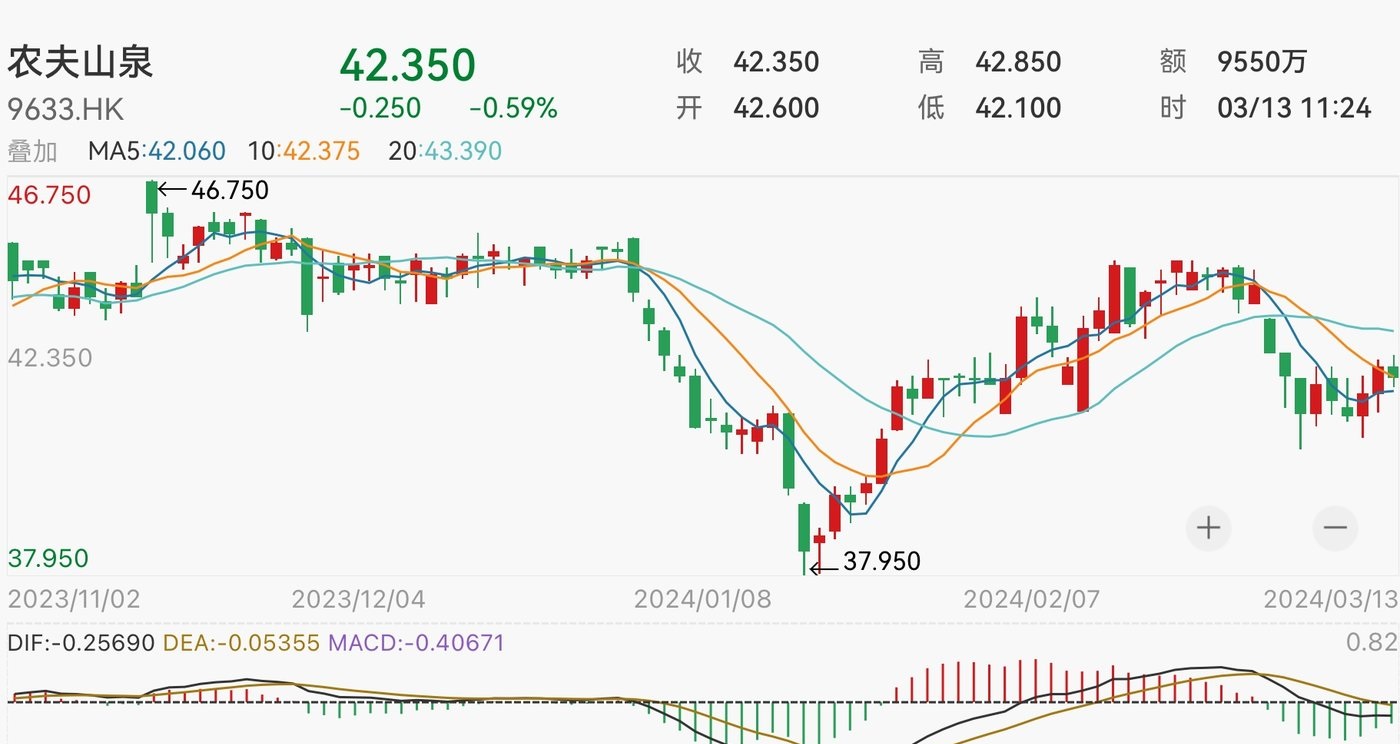 农夫山泉大跌4%自高点暴跌40% 基石投资者1.15亿股
